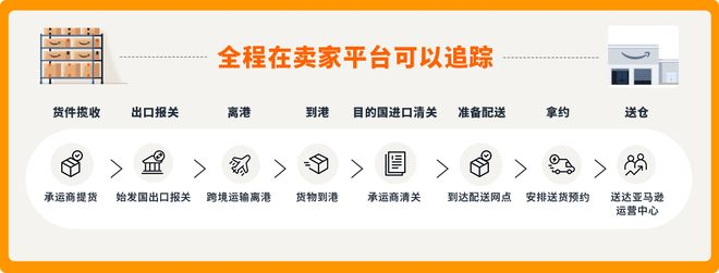 亚马逊FIST承运商