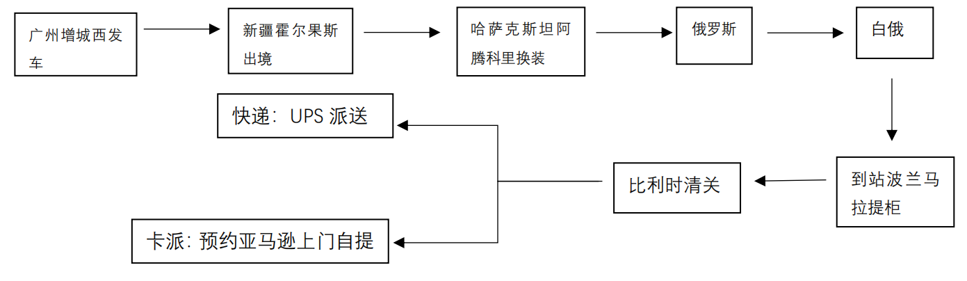FBA铁路专线产品图